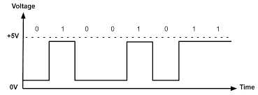 Digital signal waveform — binary HIGH and LOW states