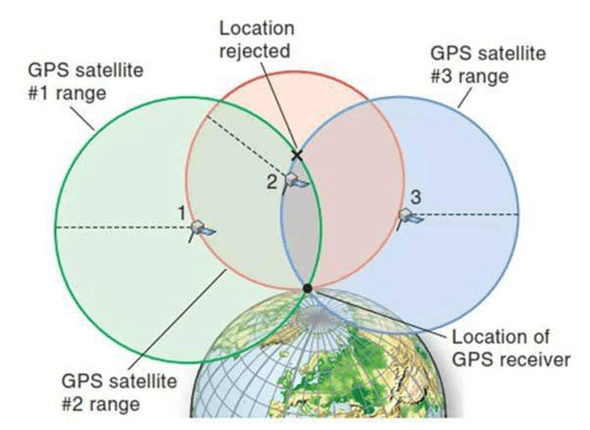 Trilateration principle in GPS
