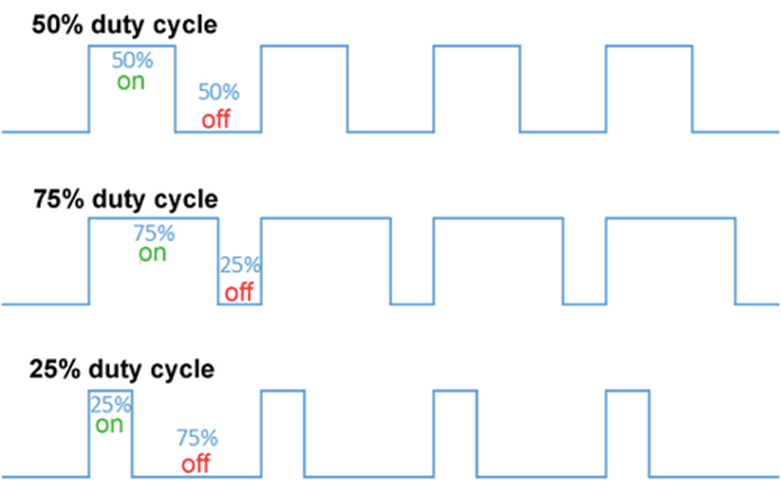 PWM duty cycle diagram showing 25%, 50%, and 75% examples