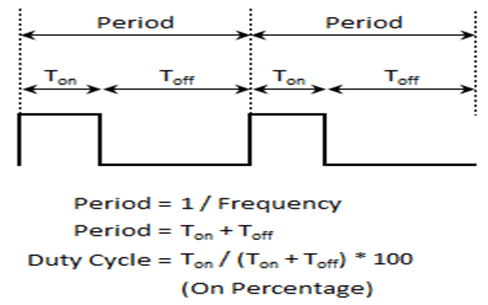 PWM period diagram showing one complete cycle