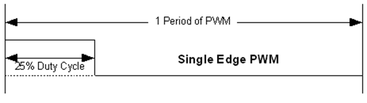 Single edge and double edge PWM waveform comparison